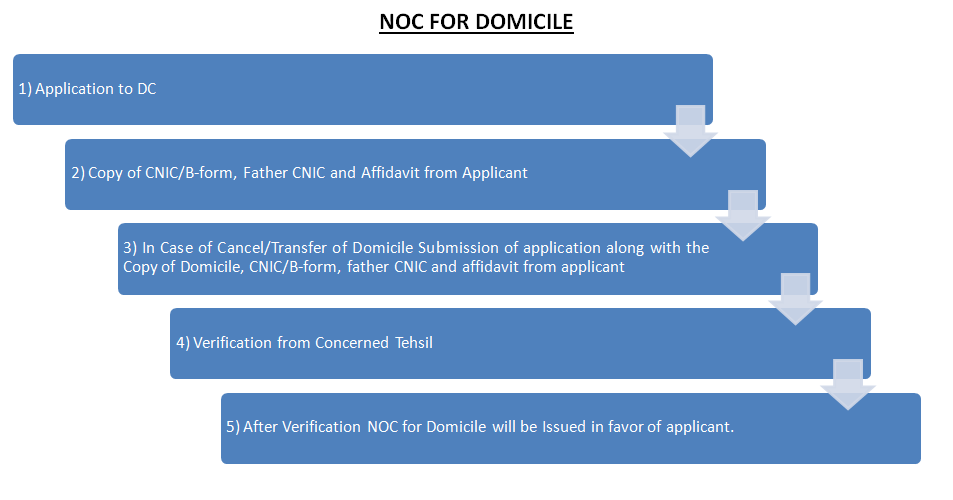 NOC for Domicile