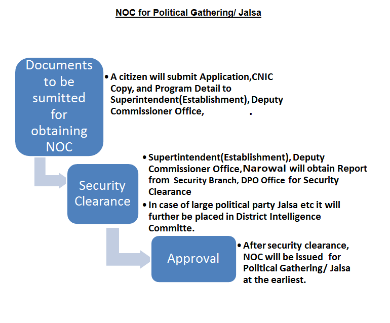 NOC for Political Gathering
